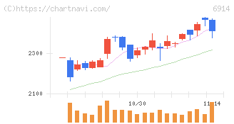 オプテックスグループ(6914)の日足チャート