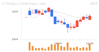 千代田インテグレ(6915)の日足チャート