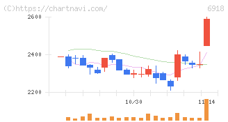 アバールデータ(6918)の日足チャート