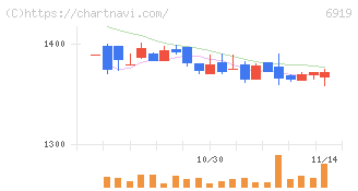 ケル(6919)の日足チャート