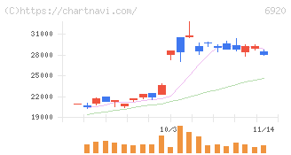 レーザーテック(6920)の日足チャート