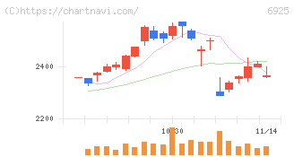 ウシオ電機(6925)の日足チャート