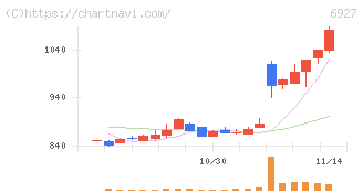 ヘリオス　テクノ　ホールディング(6927)の日足チャート
