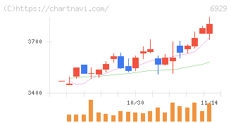 日本セラミック(6929)の日足チャート