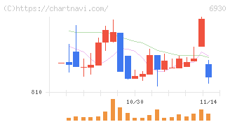 日本アンテナ(6930)の日足チャート