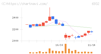 遠藤照明(6932)の日足チャート
