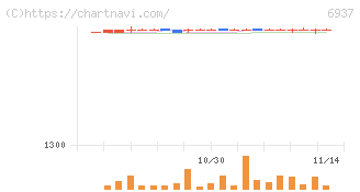 古河電池(6937)の日足チャート
