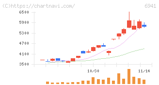 山一電機(6941)の日足チャート
