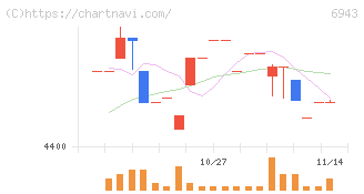 ＮＫＫスイッチズ(6943)の日足チャート