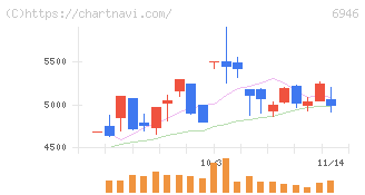 日本アビオニクス(6946)の日足チャート