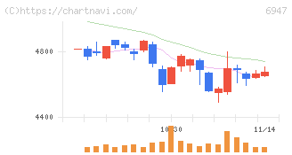 図研(6947)の日足チャート