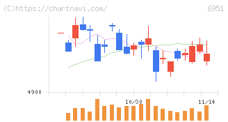 日本電子(6951)の日足チャート