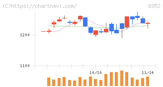 カシオ計算機(6952)の日足チャート