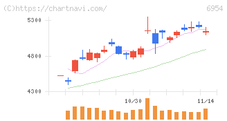 ファナック(6954)の日足チャート
