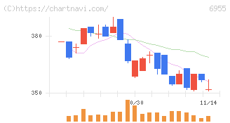 ＦＤＫ(6955)の日足チャート