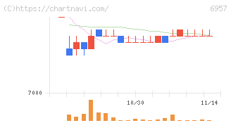 芝浦電子(6957)の日足チャート