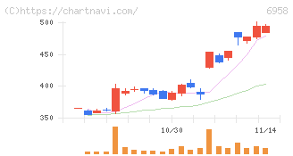 日本ＣＭＫ(6958)の日足チャート