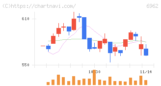 大真空(6962)の日足チャート