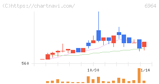 サンコー(6964)の日足チャート