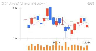 三井ハイテック(6966)の日足チャート