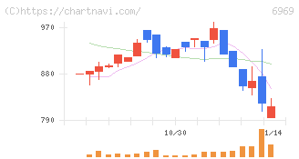 松尾電機(6969)の日足チャート