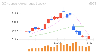 太陽誘電(6976)の日足チャート