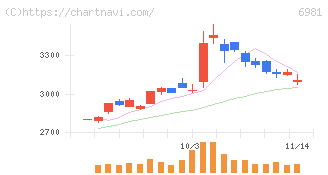 村田製作所(6981)の日足チャート