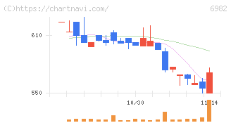 リード(6982)の日足チャート