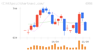 双葉電子工業(6986)の日足チャート