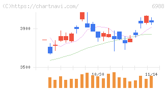 日東電工(6988)の日足チャート