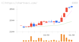 北陸電気工業(6989)の日足チャート