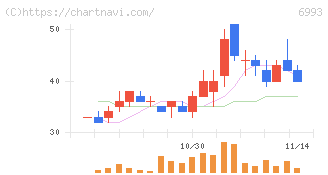 大黒屋ホールディングス(6993)の日足チャート