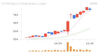 指月電機製作所(6994)の日足チャート