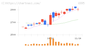 東海理化(6995)の日足チャート
