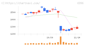 ニチコン(6996)の日足チャート