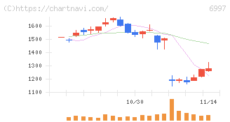 日本ケミコン(6997)の日足チャート