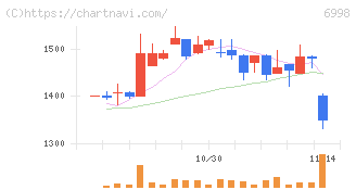 日本タングステン(6998)の日足チャート