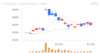 ＫＯＡ(6999)の日足チャート