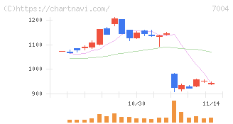 カナデビア(7004)の日足チャート