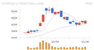 名村造船所(7014)の日足チャート