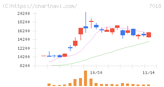 内海造船(7018)の日足チャート