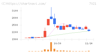 ニッチツ(7021)の日足チャート