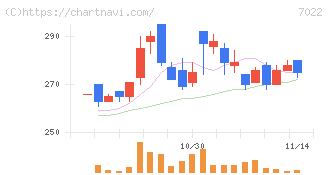 サノヤスホールディングス(7022)の日足チャート