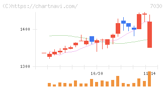 スプリックス(7030)の日足チャート