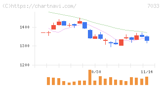 マネジメントソリューションズ(7033)の日足チャート