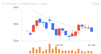 プロレド・パートナーズ(7034)の日足チャート