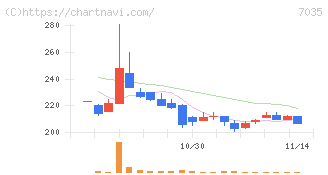 ａｎｄ　ｆａｃｔｏｒｙ(7035)の日足チャート