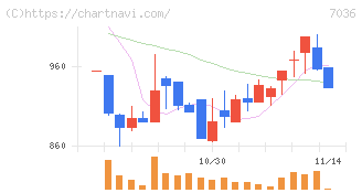 イーエムネットジャパン(7036)の日足チャート