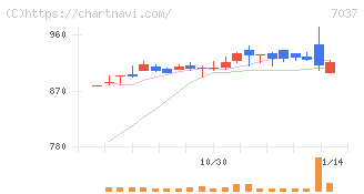 テノ．ホールディングス(7037)の日足チャート
