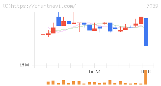 ブリッジインターナショナルグループ(7039)の日足チャート